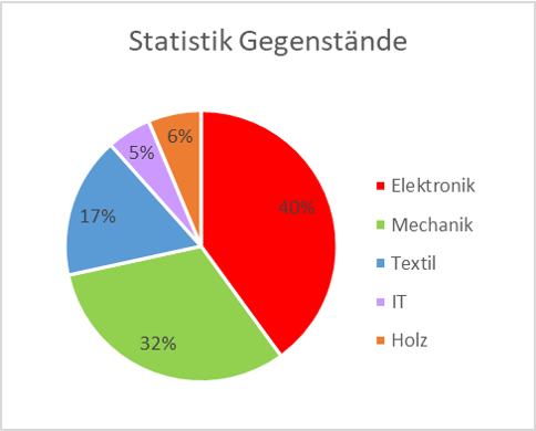 Statistik Repair Café Schwarzenburg 23.10.2023