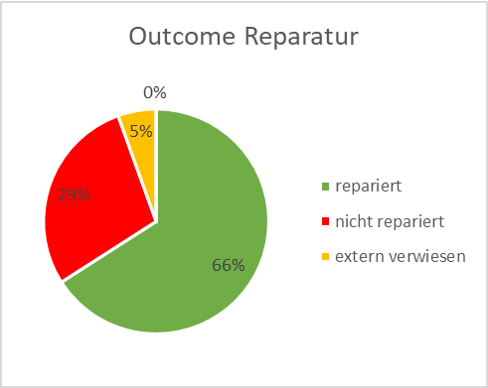 Statistik Repair Café Schwarzenburg 23.10.2023